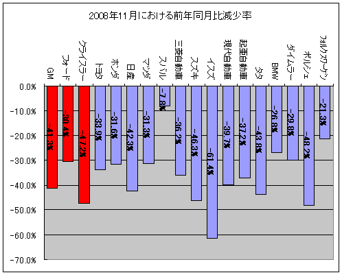 2008年11月における前年同月比減少率