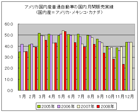 アメリカ国内産普通自動車の国内月間販売実績(国内産＝アメリカ・メキシコ・カナダ)