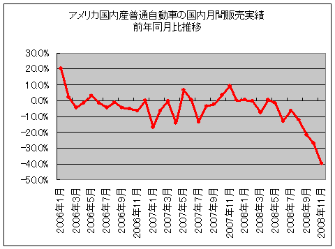 アメリカ国内産普通自動車の国内月間販売実績前年同月比推移