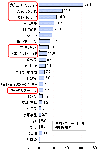 アウトレットモールで主にどのようなショップで商品を購入するか