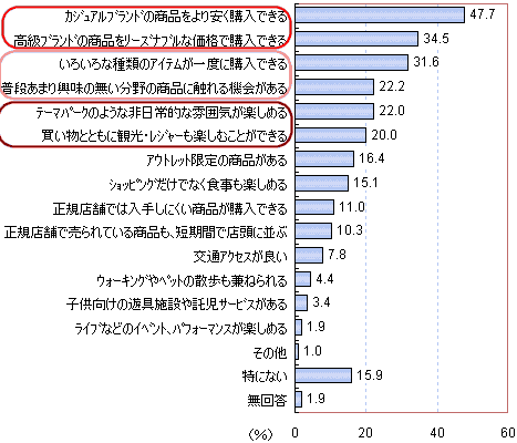 アウトレットモールについて良いと思う点