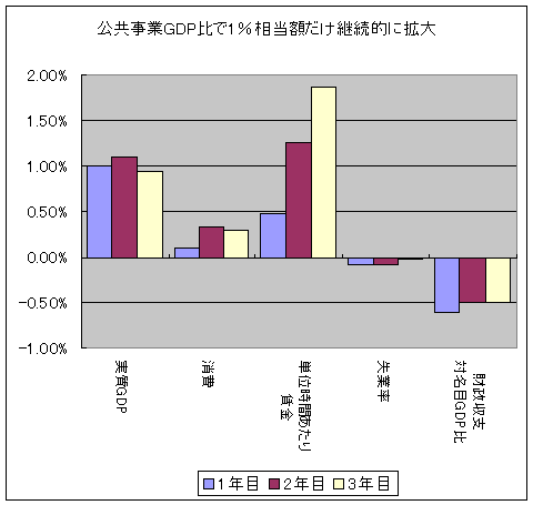 公共事業GDP比で1％相当額だけ継続的に拡大