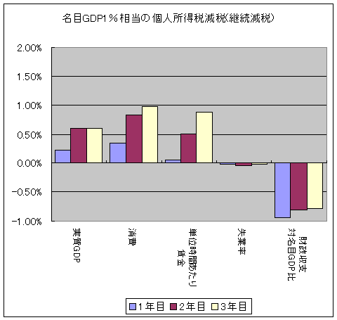 名目GDP1％相当の個人所得税減税(継続減税)