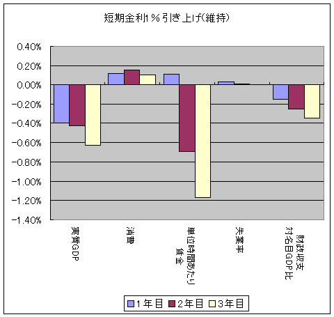 短期金利1％引き上げ(維持)