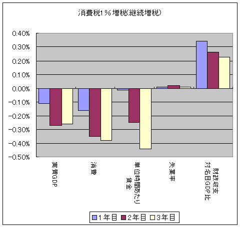 消費税1％引き上げ(維持)