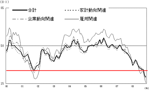 2000年以降の現状判断DIの推移(赤線は当方で付加)