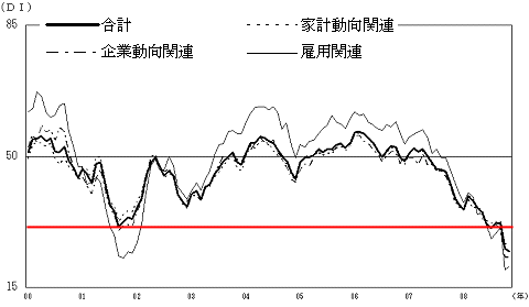 2000年以降の先行き判断DIの推移