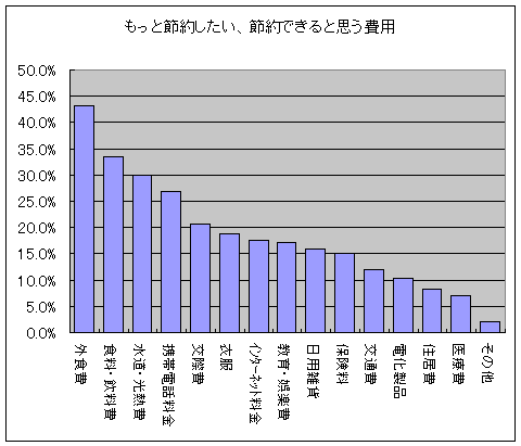 今後さらに節約したい、できると思う費用