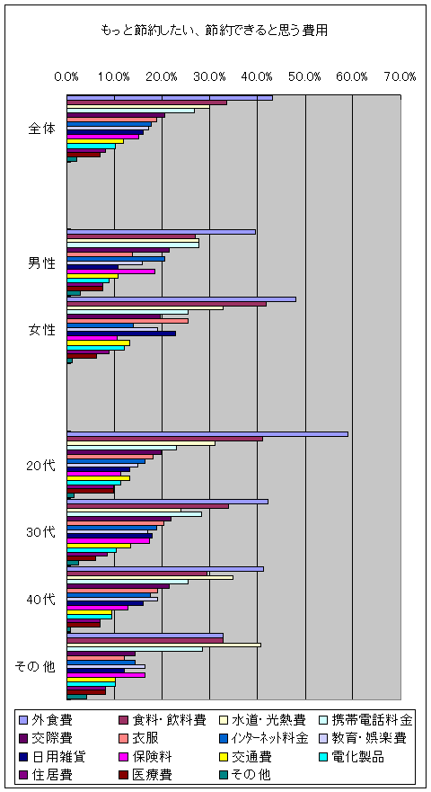 今後さらに節約したい、できると思う費用(性別・年齢階層別)