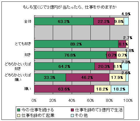 もしも宝くじで3億円が当たったら、仕事をやめますか