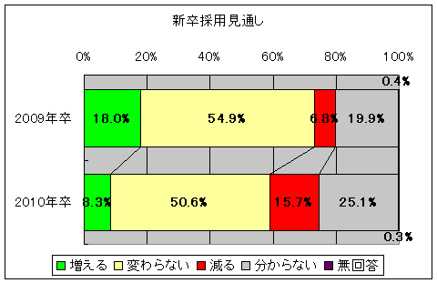 新卒見通し