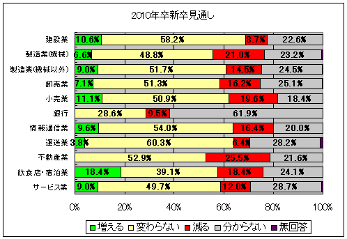 業種別2010年新卒見通し