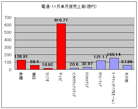 電通・11月単月度売上高(億円)(既存四大メディアは赤で着色)