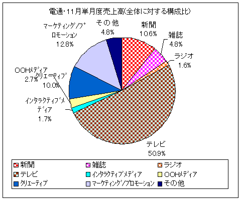 電通・11月単月度売上高(全体に対する構成比)(既存四大メディアはチェック模様)