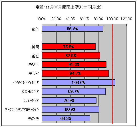 電通・11月単月度売上高(各項目ごと・前年同月比)