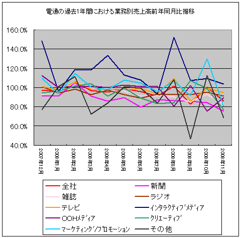 電通・業務別前年同月比推移(過去1年間分)