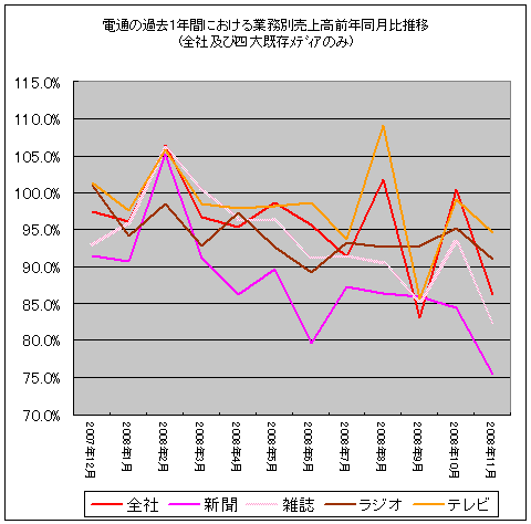 電通・業務別前年同月比推移(過去1年間分、全体と四大既存メディアのみ抽出)