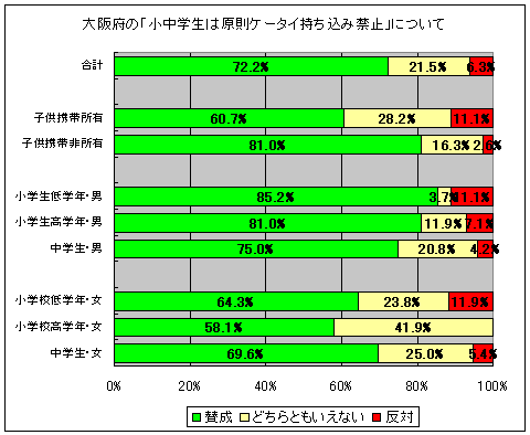 「携帯電話原則持ちこみ禁止」についてどう思うか