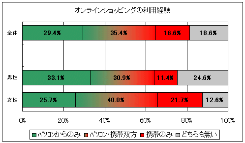 パソコン・携帯電話のどちらを使ってネットショッピングをしているか