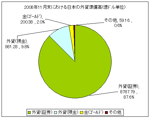 2008年11月末における日本の外貨準備高(億ドル単位)