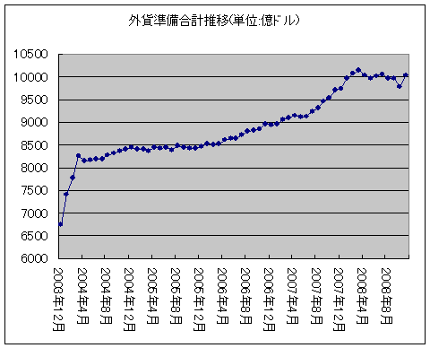 外貨準備高の合計推移(単位:億ドル)