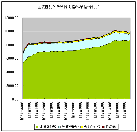 主項目別外貨準備高推移(積み重ね)(単位:億ドル)