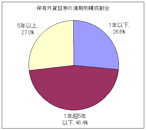 保有外貨証券の満期別構成割合