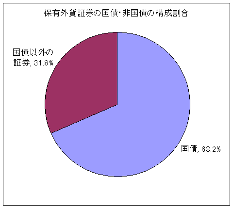 保有外貨証券の国債・非国債の構成割合