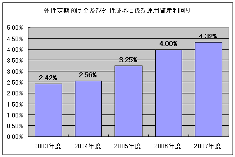 外貨定期預け金及び外貨証券に係る運用資産利回り