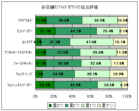 各店舗のフライドポテトの総合評価