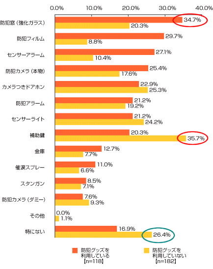 今後取り入れたい防犯グッズ