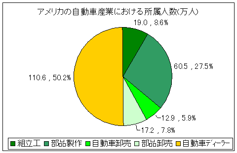 アメリカの自動車産業における所属人数(万人)