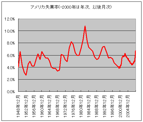 アメリカ失業率(-2000年は年次、以後月次)