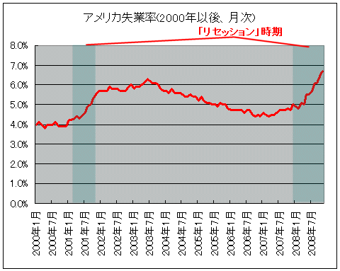 アメリカ失業率(2000年以後、月次)