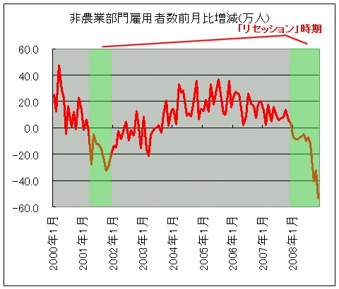 非農業部門雇用者数前月比増減