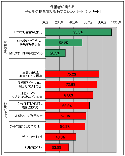 保護者が考える「子どもが携帯電話を持つことのメリット・デメリット」