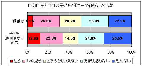 自分自身と自分の子どもが「ケータイ依存」か否か