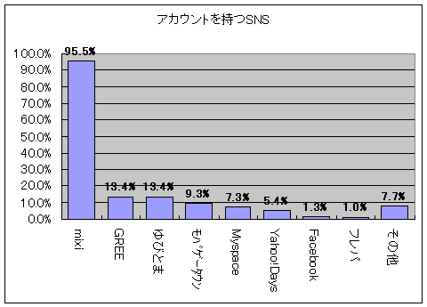 アカウントを所持しているSNS(すべて)