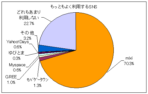 もっともよく利用するSNS