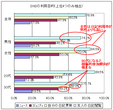 SNSの利用目的(調査結果から上位4つのみを抽出)