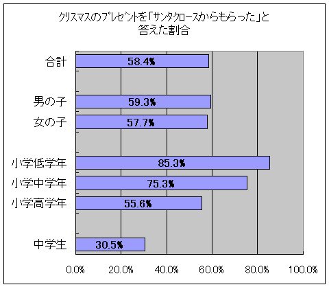 クリスマスプレゼントは誰からもらったのか