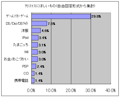 クリスマスに欲しいものは何ですか?