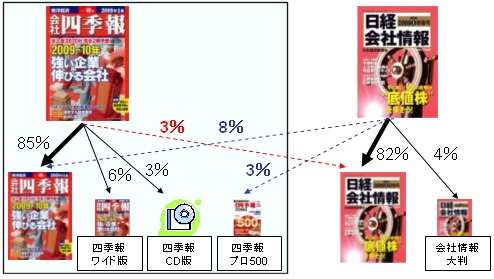 「会社四季報」「日経会社情報」それぞれのページを見た後に、どの冊子を買ったのか、その割合(四季報関係を囲んである)。