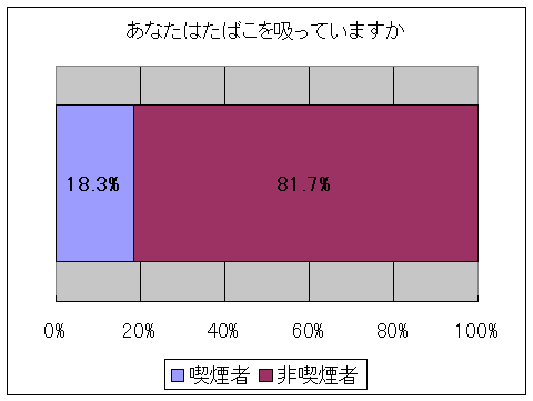 たばこを吸っているか否か