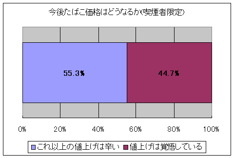 今後たばこ価格はどうなるか(喫煙者限定)