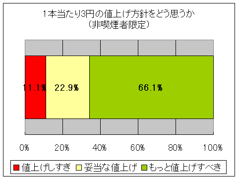 1本当たり3円の値上げ方針をどう思うか(非喫煙者限定)