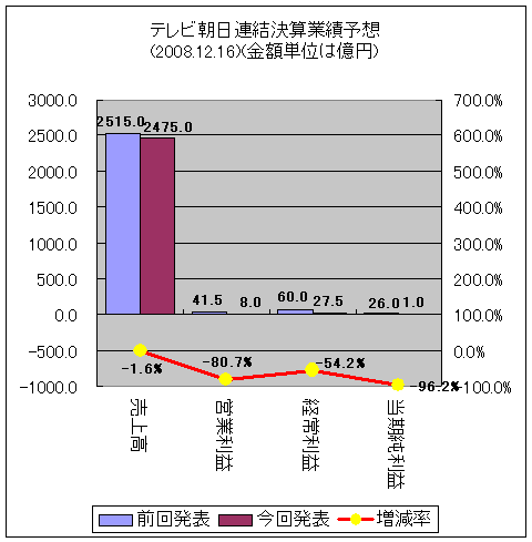 テレビ朝日連結決算業績予想(前回予想との差異)