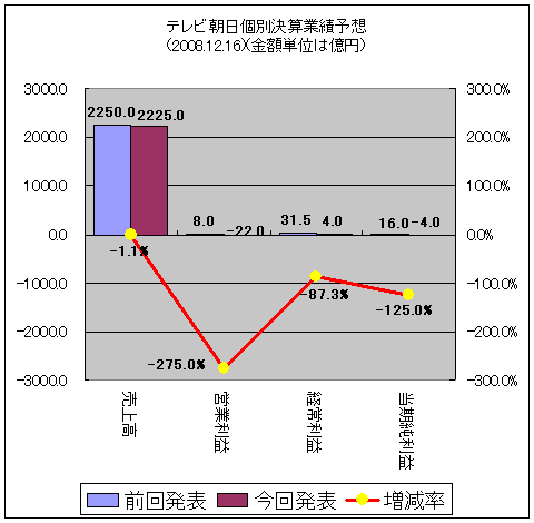 テレビ朝日個別決算業績予想(前回予想との差異)