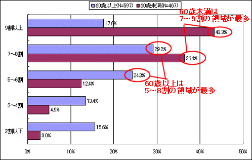 同世代の知人・親類等で自宅にパソコンを所有している人の割合