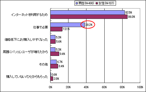 パソコンを購入したきっかけ